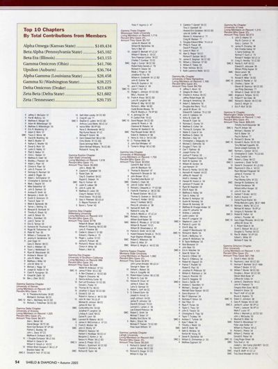 Top 10 Chapters By Total Contributions From Members